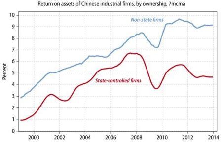 Graph for China's effort to escape its contradictions